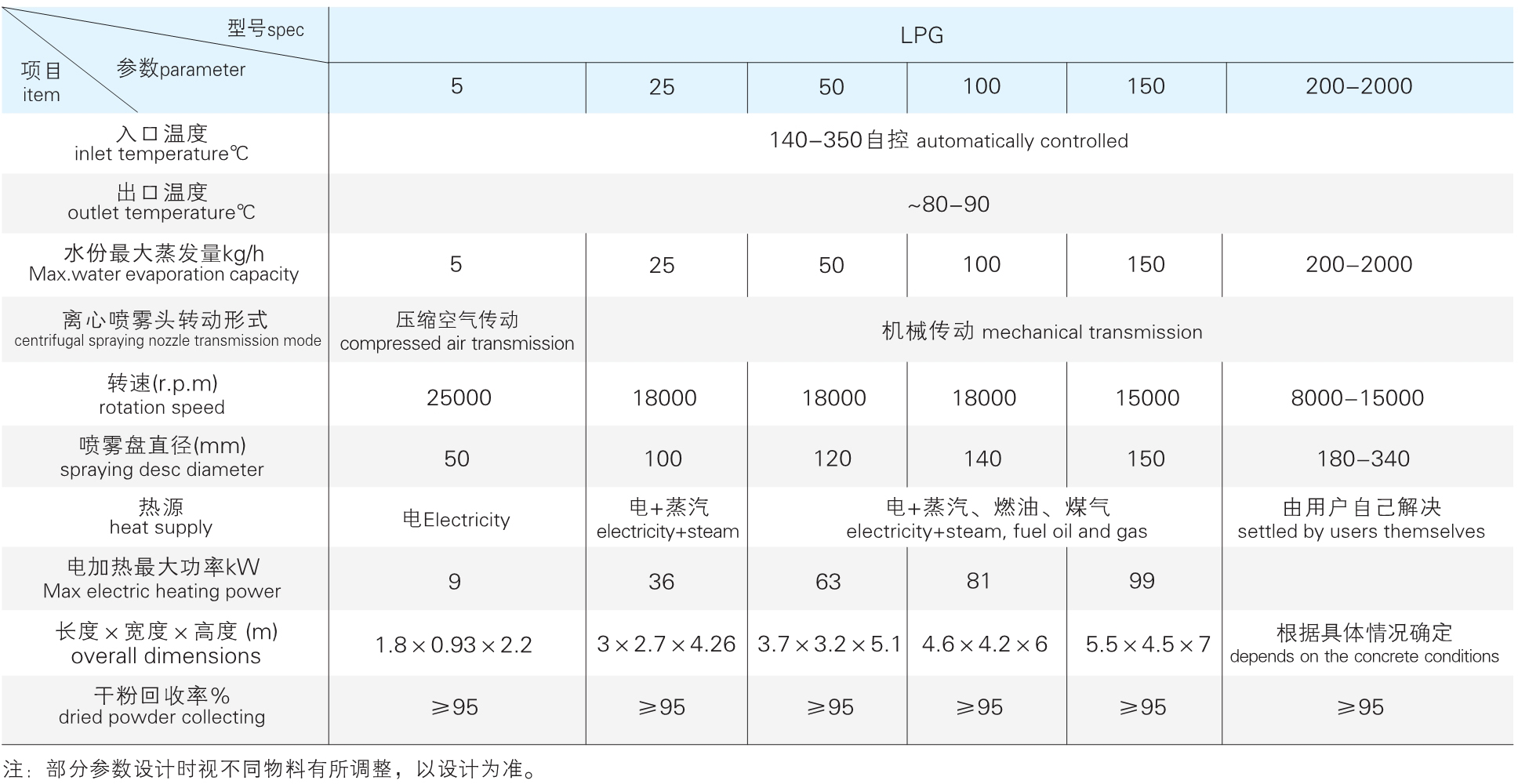 LPG系列技術參數