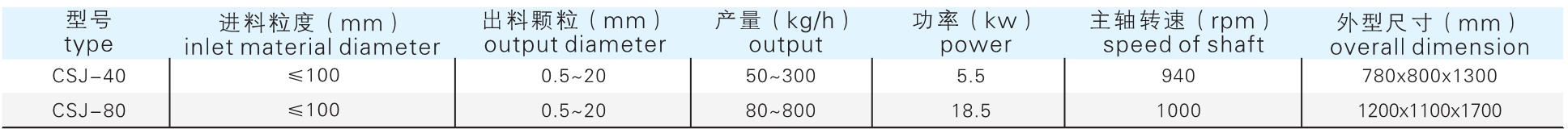 CSJ 粗粉碎機參數