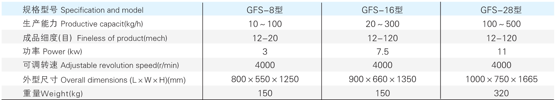 GFS 系列參數