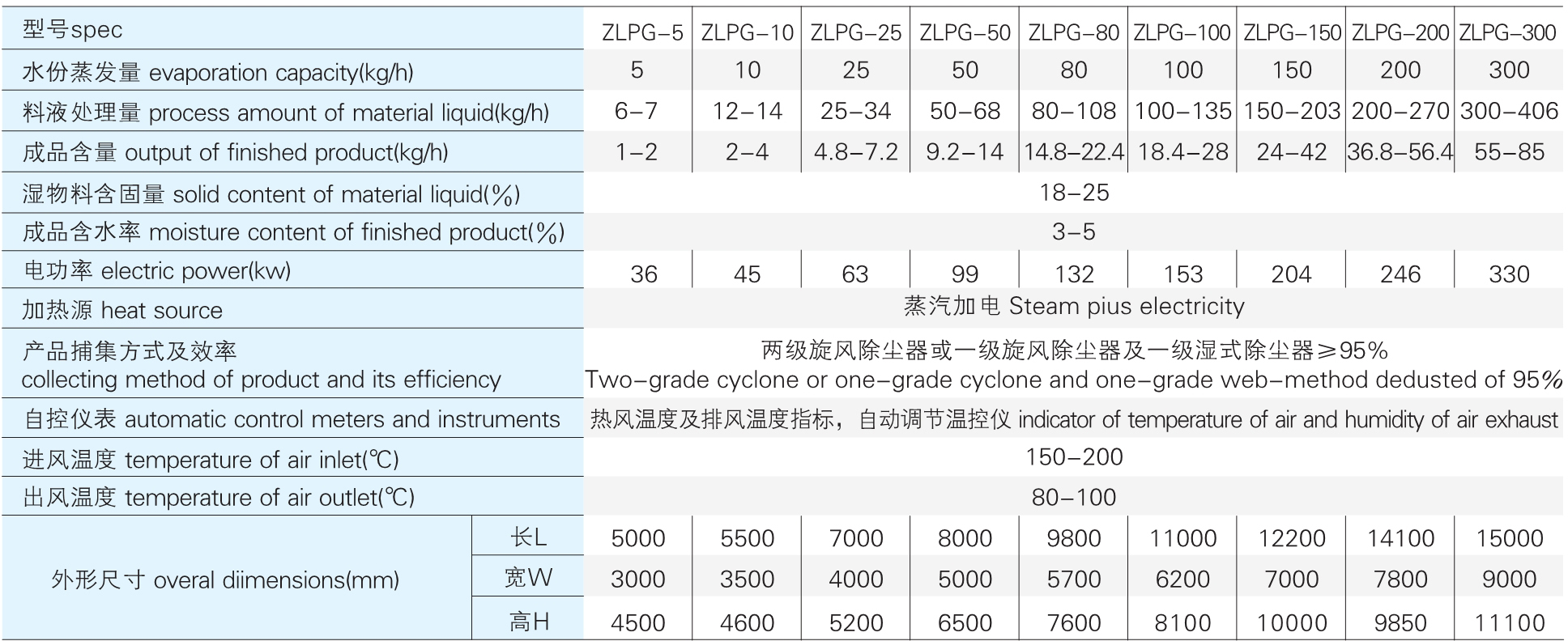 ZLPG 系列參數
