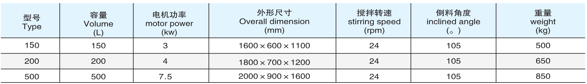 CH 系列槽形混合機參數