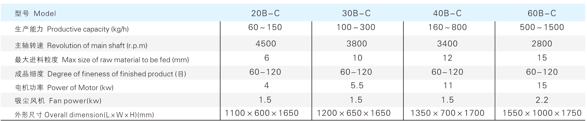 C系列萬能粉碎機參數