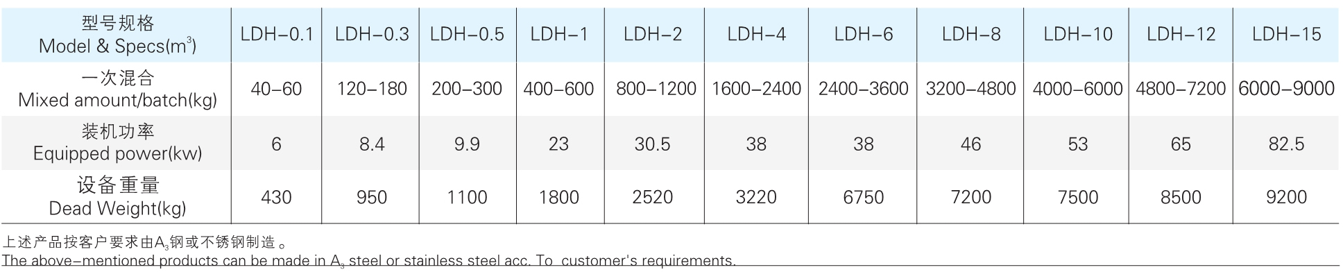 LDH 系列犁刀混合機參數