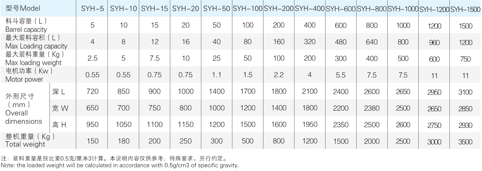 SYH 系列搖滾式(三維)混合機參數