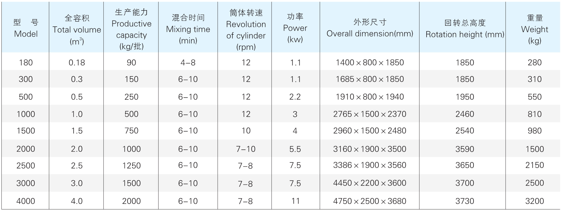SZH 系列雙錐混合機參數