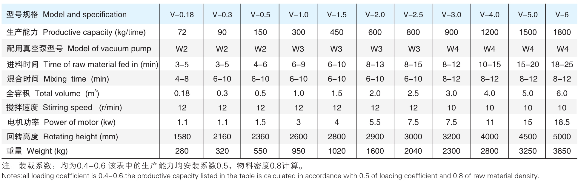 VHJ 型系列混合機參數