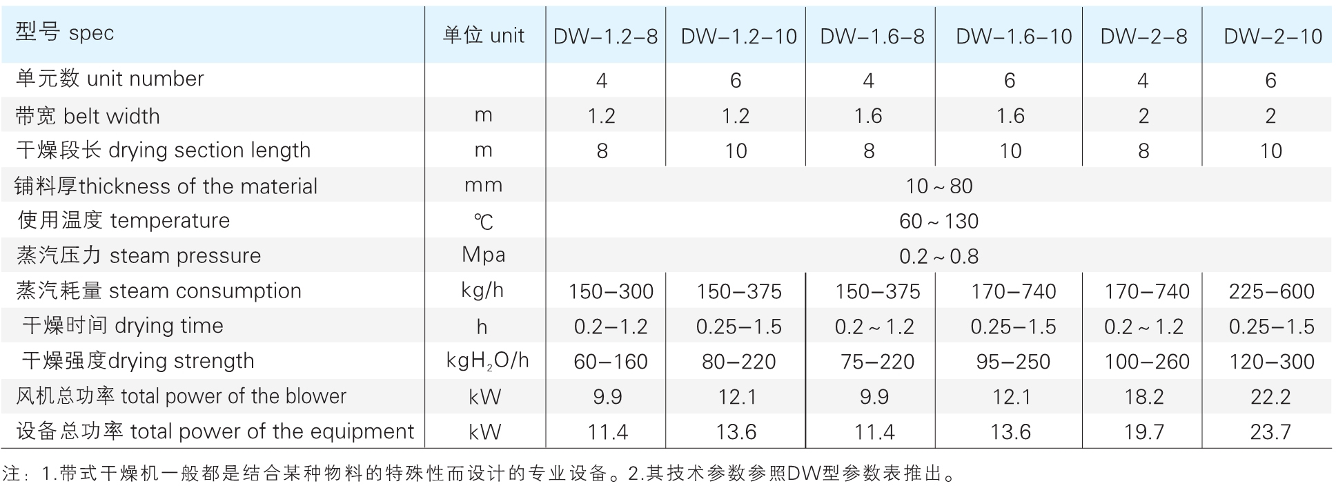 DW 系列單層帶式干燥機參數