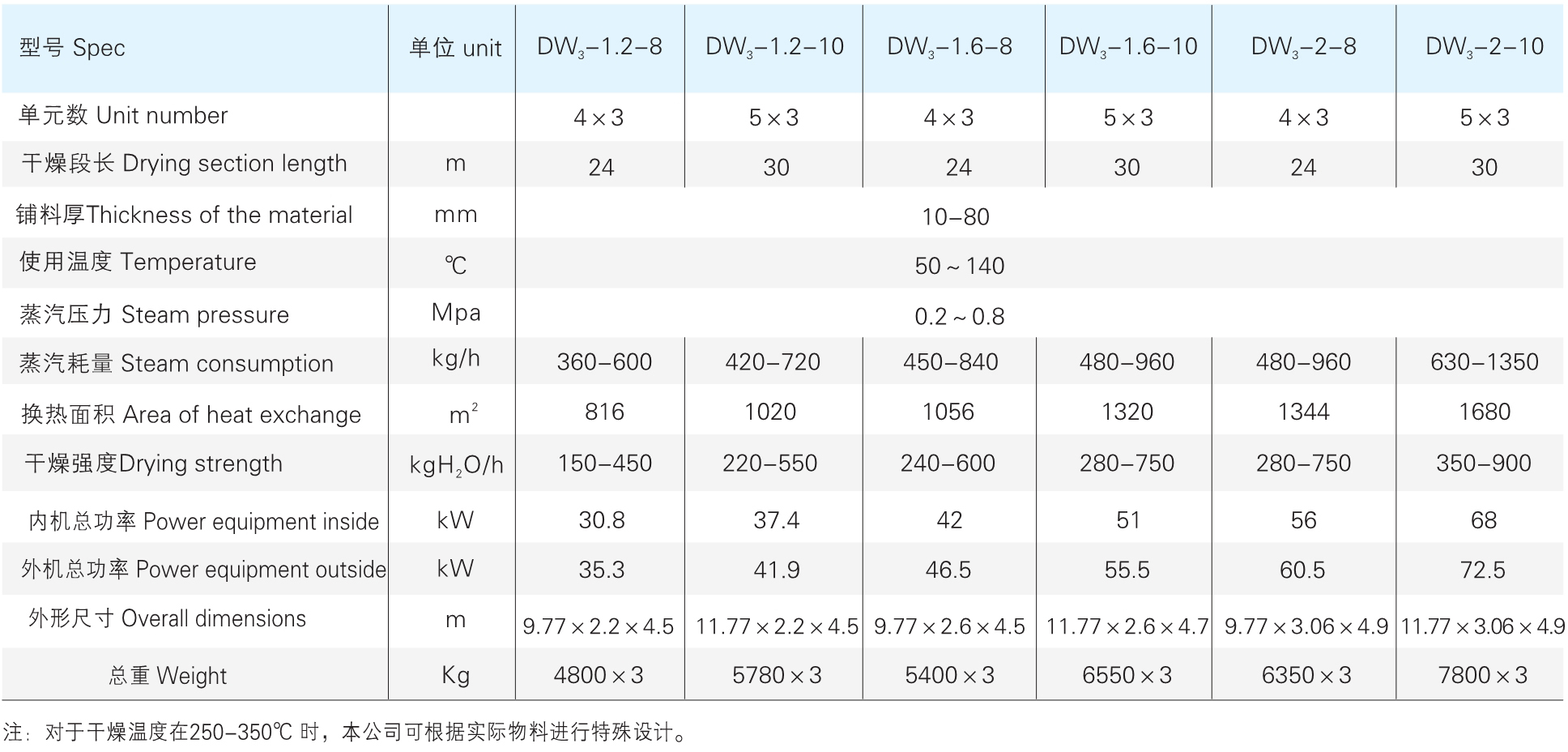 DW 系列多層帶式干燥機參數