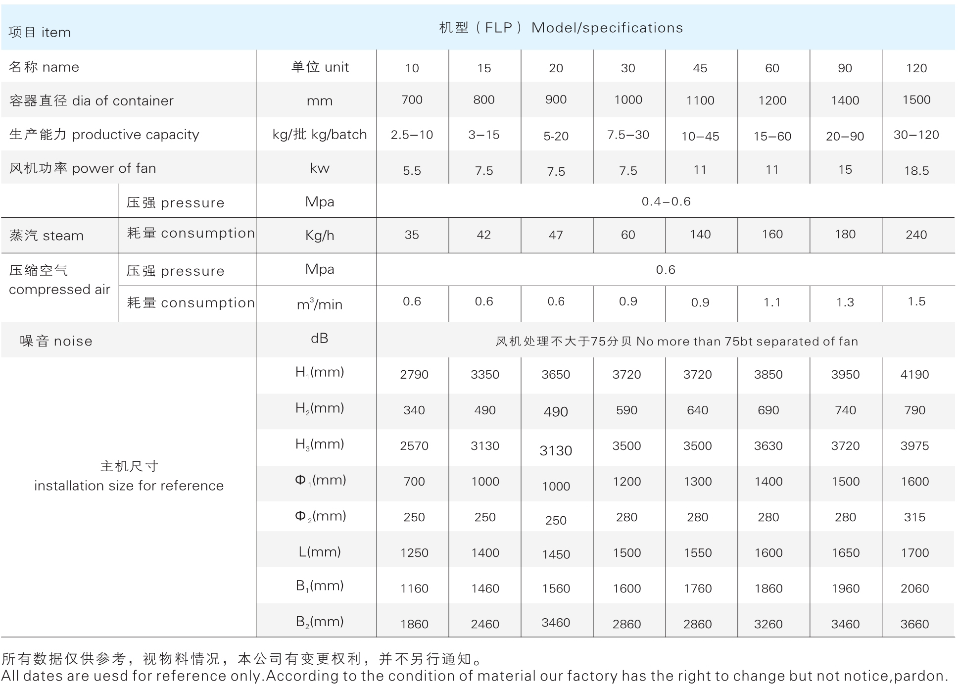 FLP 系列多功能制粒包衣機參數