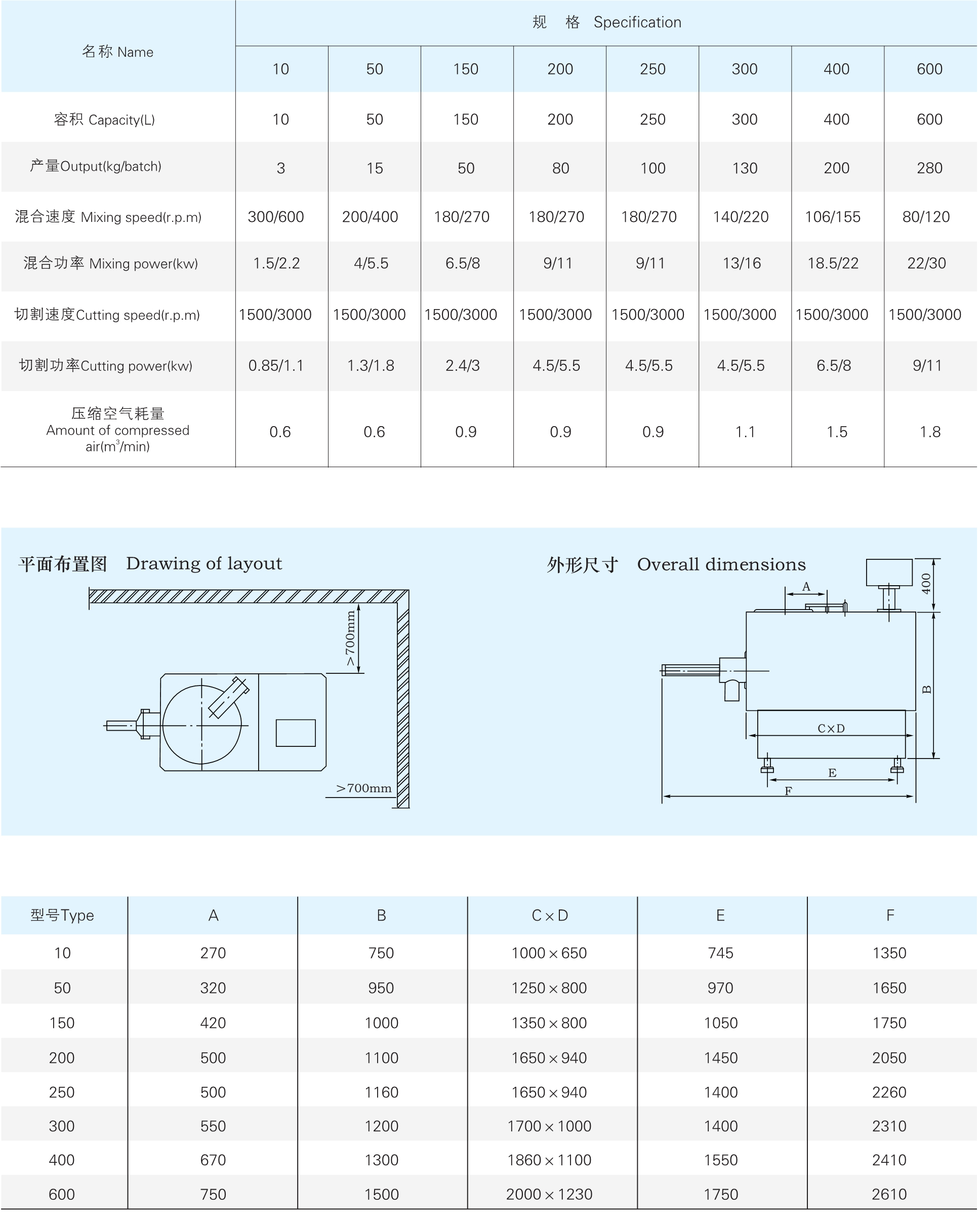 GHL 系列高效濕法混合制粒機參數