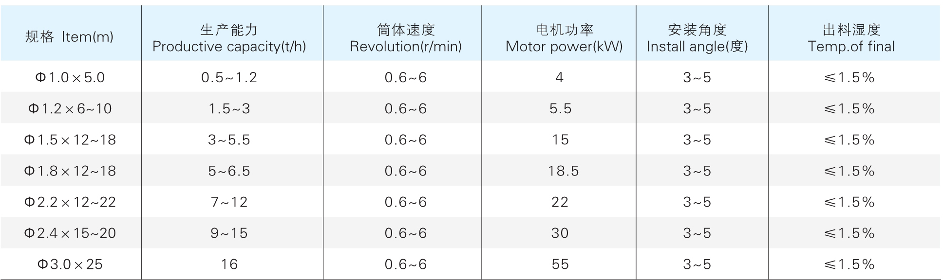 HZG系列回轉滾筒干燥機參數