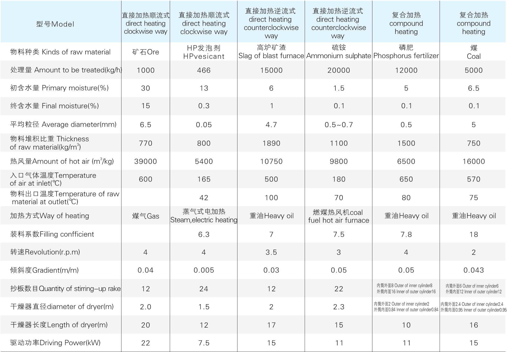 HZG系列回轉滾筒干燥機應用