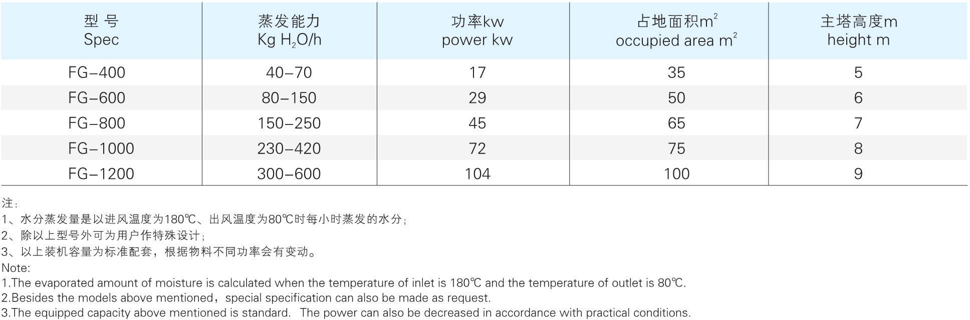 QGFG 系列氣流干燥機參數2