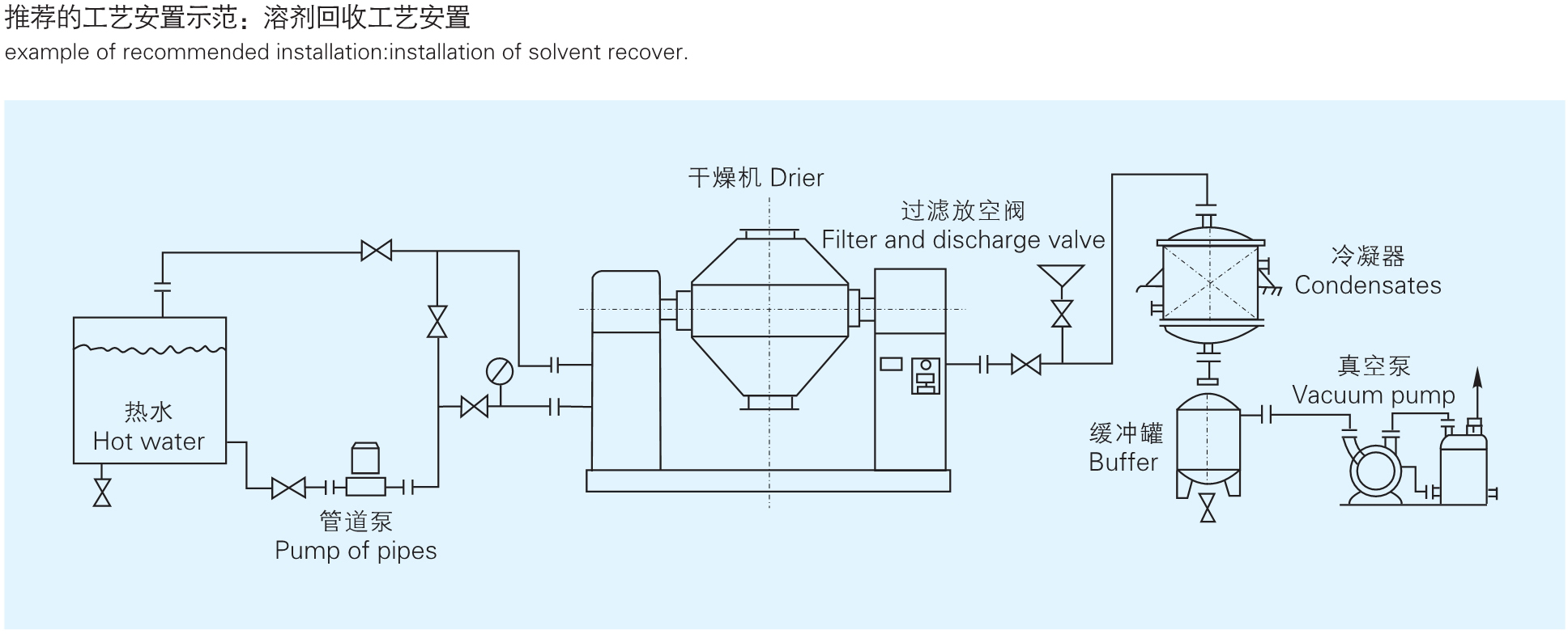 SZG系列雙錐回轉真空干燥機工藝
