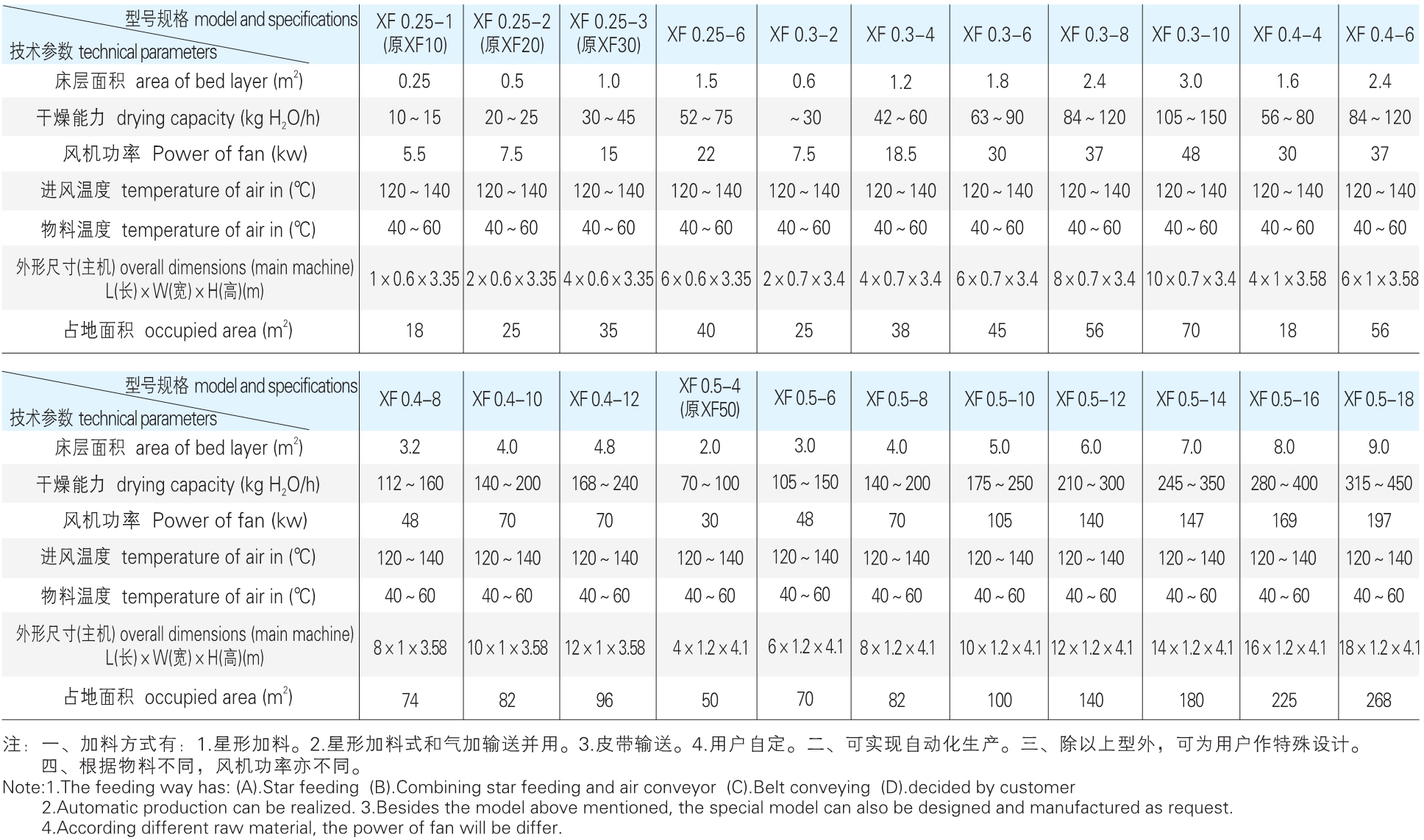 XF 系列沸騰干燥機參數