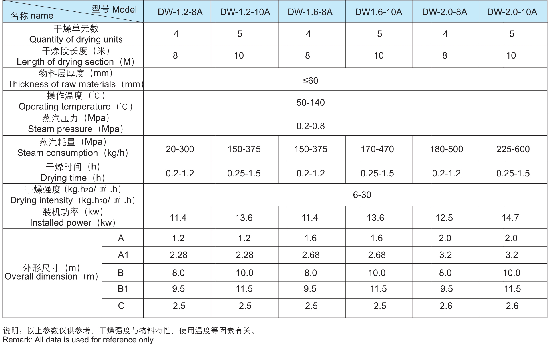 DW 系列連續網帶式干化機參數
