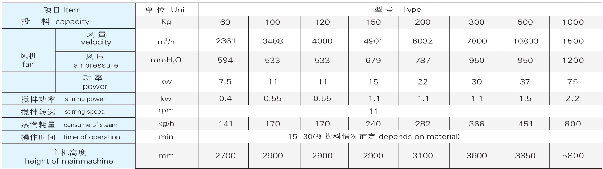GFG 系列高效沸騰干燥機參數