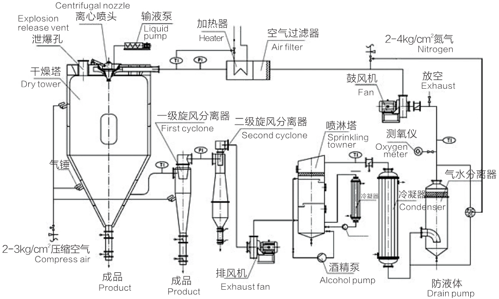 GXP 系列閉路循環噴霧干燥機結構