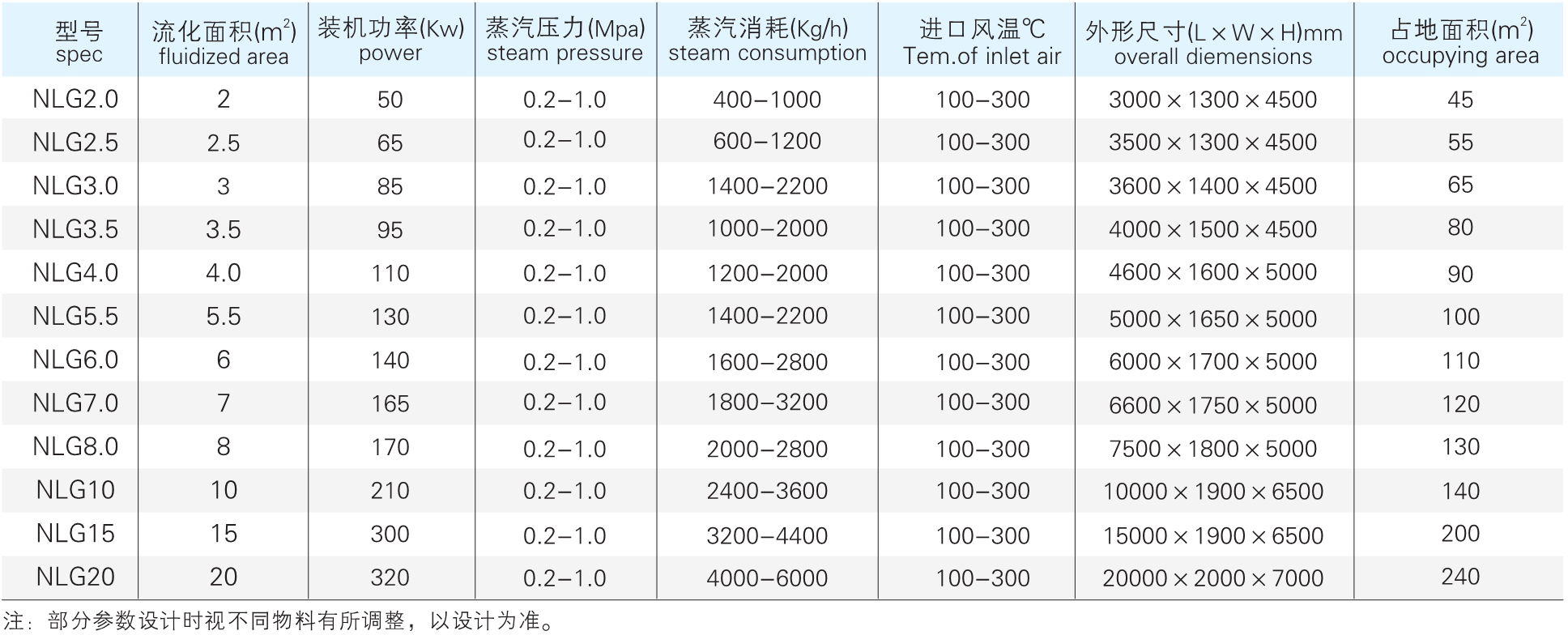 NLG 系列內加熱流化床干燥機參數