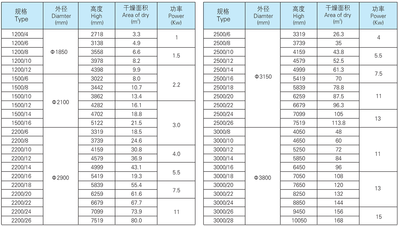 PLG 系列連續盤式干燥機參數