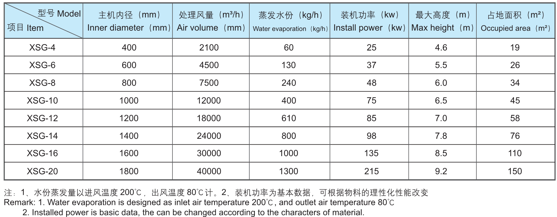 XSG 系列快速打散粉碎干燥裝置參數