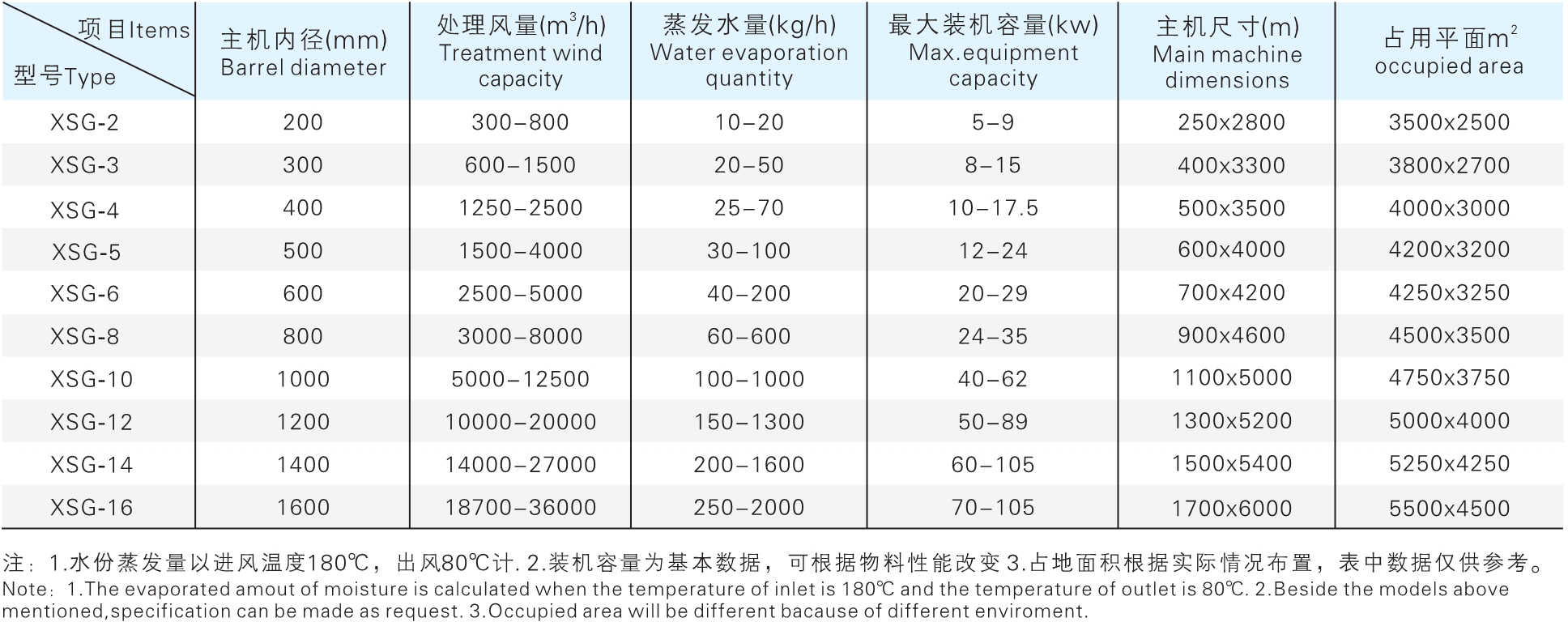 XSG 系列旋轉閃蒸干燥機參數