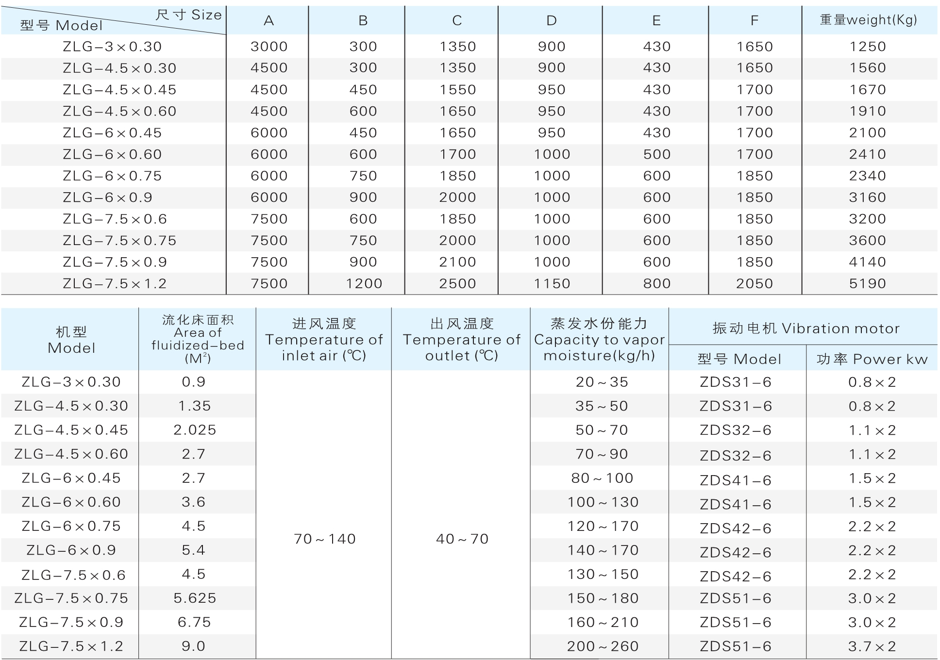 ZLG 系列振動流化床干燥機參數
